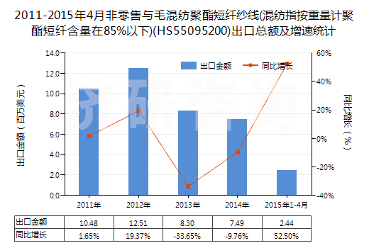2011-2015年4月非零售與毛混紡聚酯短纖紗線(混紡指按重量計聚酯短纖含量在85%以下)(HS55095200)出口總額及增速統(tǒng)計